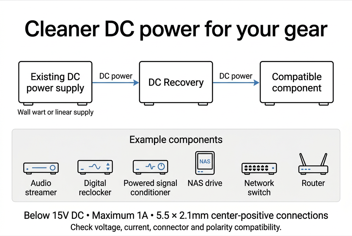 DC power supply connects through DC Recovery to a compatible component. Examples include streamers, reclockers, signal conditioners, NAS drives, network switches and routers. Below 15V DC, maximum 1A.